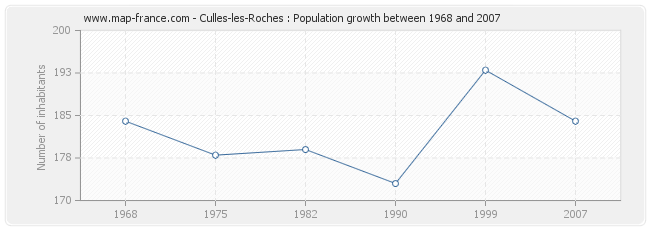 Population Culles-les-Roches