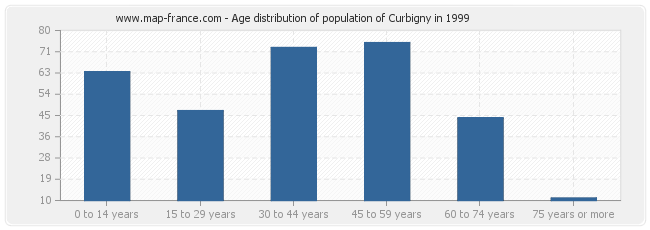 Age distribution of population of Curbigny in 1999