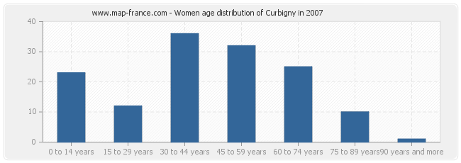 Women age distribution of Curbigny in 2007