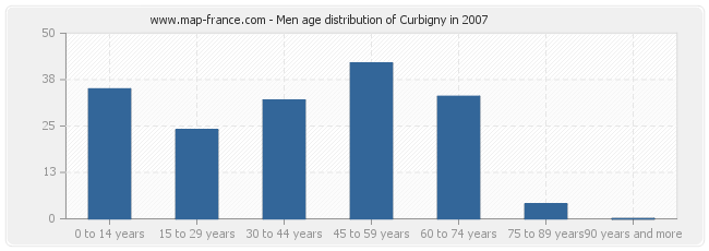 Men age distribution of Curbigny in 2007