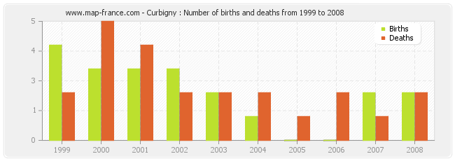 Curbigny : Number of births and deaths from 1999 to 2008