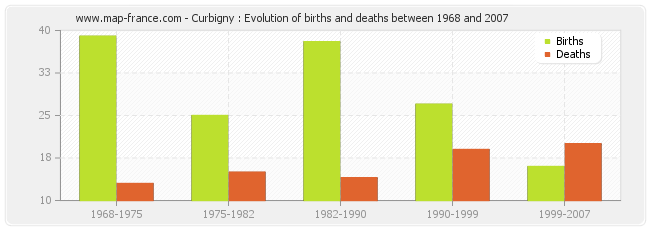 Curbigny : Evolution of births and deaths between 1968 and 2007