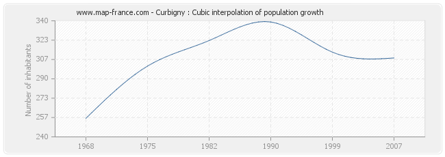 Curbigny : Cubic interpolation of population growth