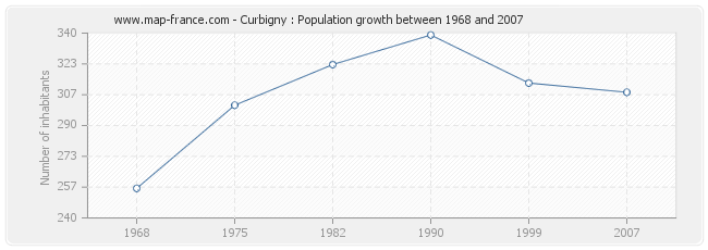 Population Curbigny