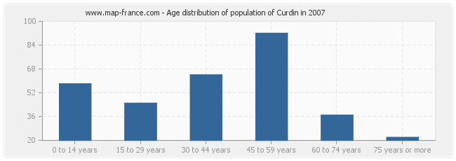 Age distribution of population of Curdin in 2007