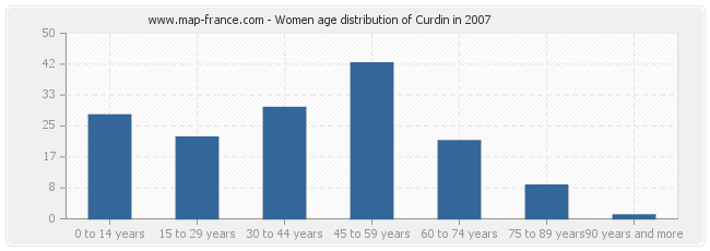 Women age distribution of Curdin in 2007