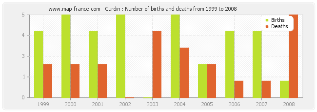 Curdin : Number of births and deaths from 1999 to 2008