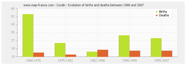 Curdin : Evolution of births and deaths between 1968 and 2007