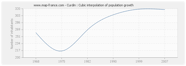 Curdin : Cubic interpolation of population growth