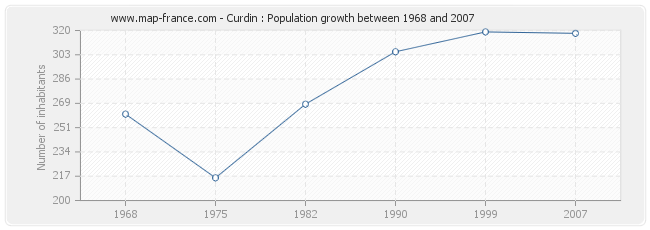 Population Curdin