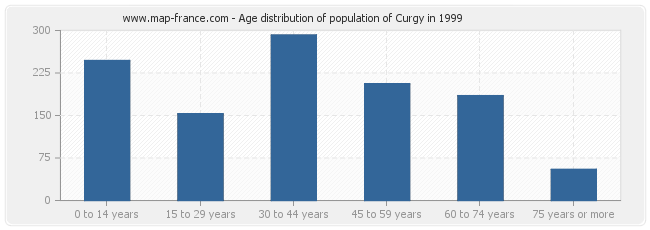 Age distribution of population of Curgy in 1999