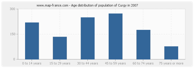 Age distribution of population of Curgy in 2007