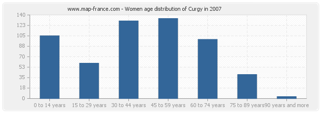Women age distribution of Curgy in 2007