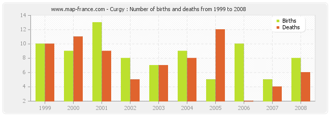 Curgy : Number of births and deaths from 1999 to 2008