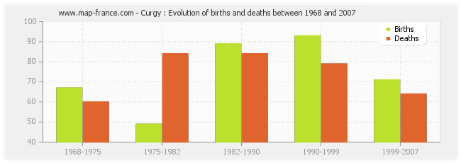 Curgy : Evolution of births and deaths between 1968 and 2007