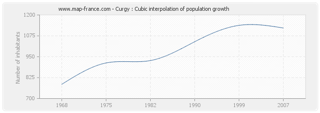 Curgy : Cubic interpolation of population growth