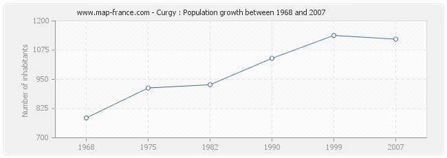 Population Curgy