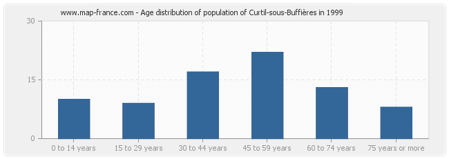 Age distribution of population of Curtil-sous-Buffières in 1999