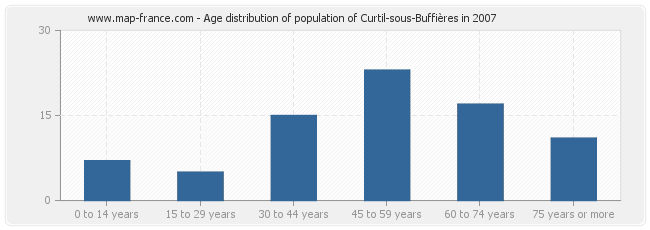 Age distribution of population of Curtil-sous-Buffières in 2007