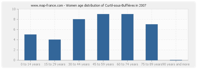 Women age distribution of Curtil-sous-Buffières in 2007