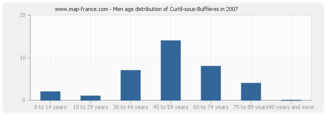 Men age distribution of Curtil-sous-Buffières in 2007
