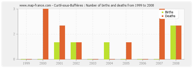 Curtil-sous-Buffières : Number of births and deaths from 1999 to 2008
