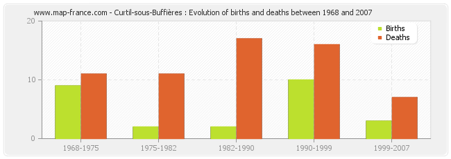 Curtil-sous-Buffières : Evolution of births and deaths between 1968 and 2007