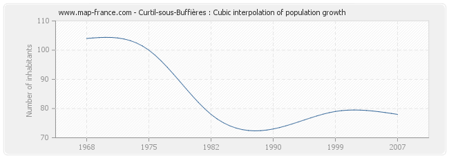 Curtil-sous-Buffières : Cubic interpolation of population growth