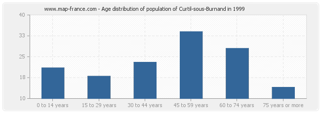 Age distribution of population of Curtil-sous-Burnand in 1999