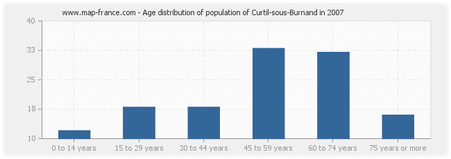 Age distribution of population of Curtil-sous-Burnand in 2007