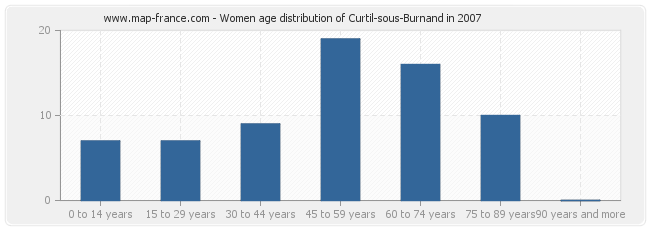 Women age distribution of Curtil-sous-Burnand in 2007