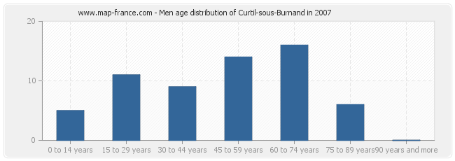 Men age distribution of Curtil-sous-Burnand in 2007