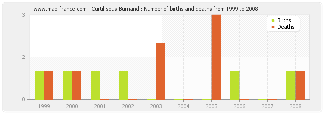 Curtil-sous-Burnand : Number of births and deaths from 1999 to 2008