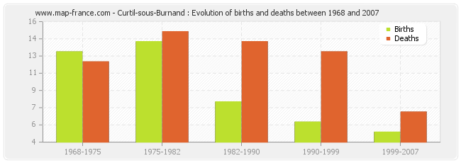 Curtil-sous-Burnand : Evolution of births and deaths between 1968 and 2007