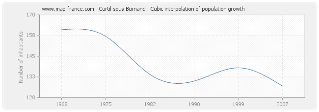 Curtil-sous-Burnand : Cubic interpolation of population growth