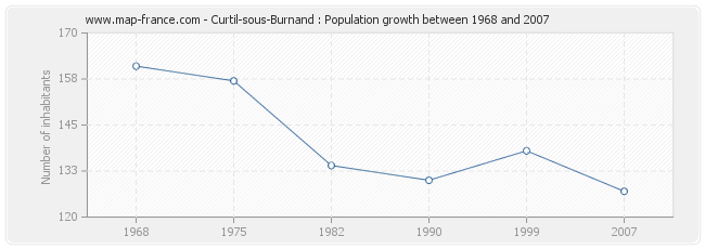 Population Curtil-sous-Burnand