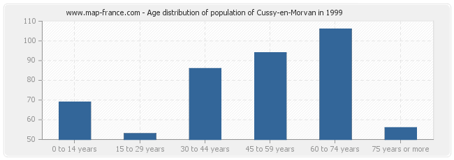 Age distribution of population of Cussy-en-Morvan in 1999