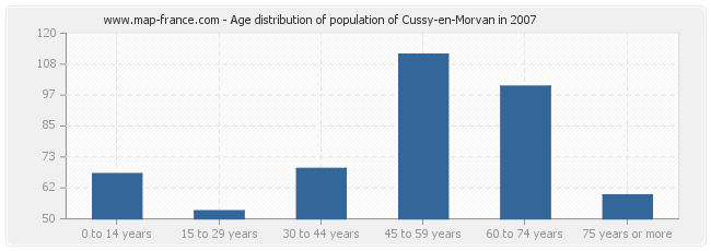 Age distribution of population of Cussy-en-Morvan in 2007