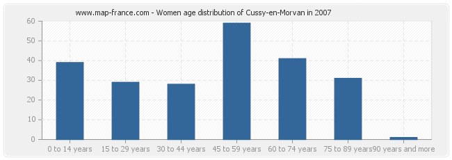 Women age distribution of Cussy-en-Morvan in 2007