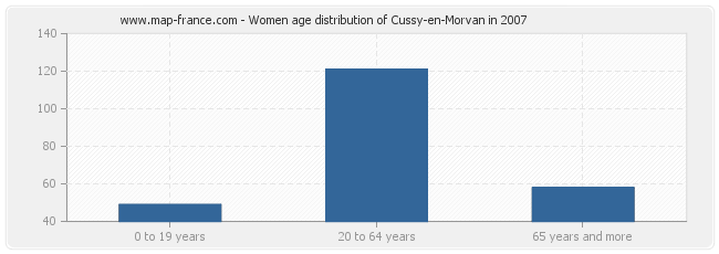 Women age distribution of Cussy-en-Morvan in 2007