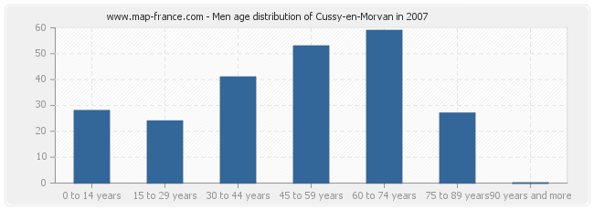 Men age distribution of Cussy-en-Morvan in 2007