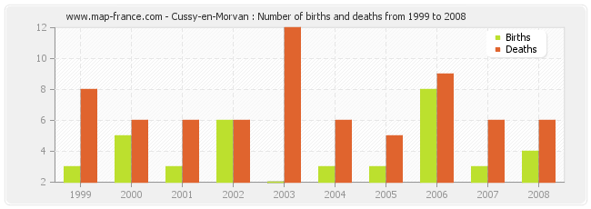 Cussy-en-Morvan : Number of births and deaths from 1999 to 2008