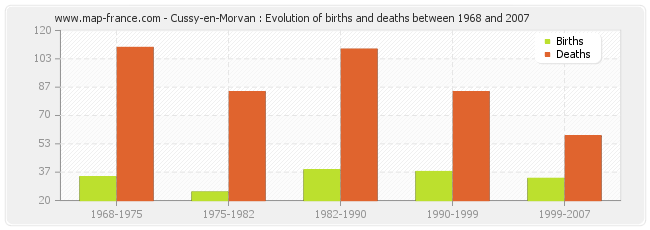 Cussy-en-Morvan : Evolution of births and deaths between 1968 and 2007