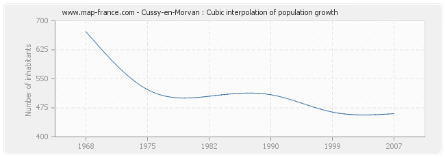 Cussy-en-Morvan : Cubic interpolation of population growth