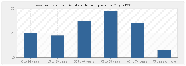 Age distribution of population of Cuzy in 1999