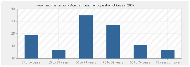 Age distribution of population of Cuzy in 2007