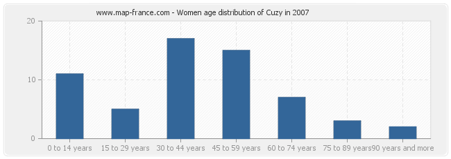 Women age distribution of Cuzy in 2007