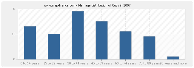 Men age distribution of Cuzy in 2007