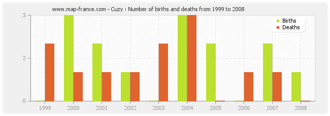 Cuzy : Number of births and deaths from 1999 to 2008
