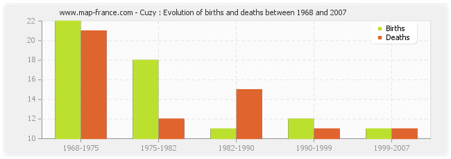 Cuzy : Evolution of births and deaths between 1968 and 2007